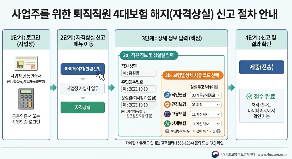 사업자가-퇴직직원-4대보험-해지하는법